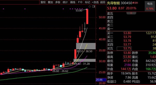 快牛策略 涨停揭秘：亿纬锂能引爆固态电池行情，先导智能6天暴涨80%成龙头，抱上宁德时代大腿，特斯拉、保时捷等是客户