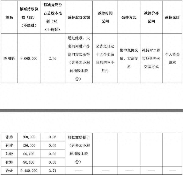 豌豆财富 或套现1.2亿元，星帅尔控股股东及多名高管拟“组团”减持，股价年内已涨三成